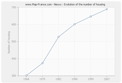 Neuvy : Evolution of the number of housing