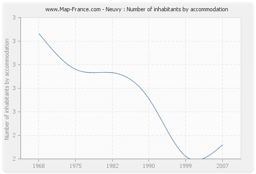 Neuvy : Number of inhabitants by accommodation