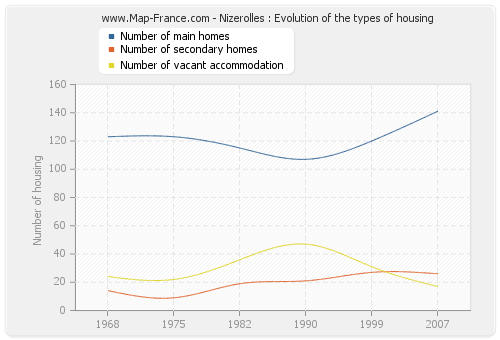 Nizerolles : Evolution of the types of housing