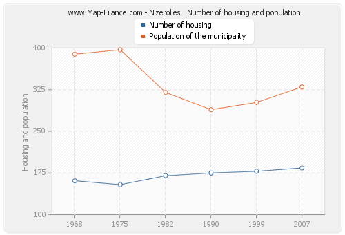 Nizerolles : Number of housing and population