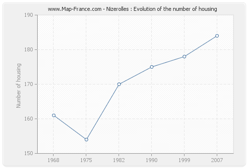 Nizerolles : Evolution of the number of housing