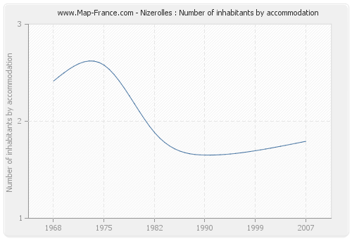 Nizerolles : Number of inhabitants by accommodation