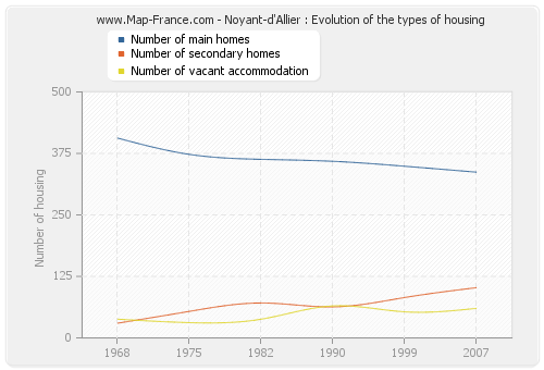 Noyant-d'Allier : Evolution of the types of housing