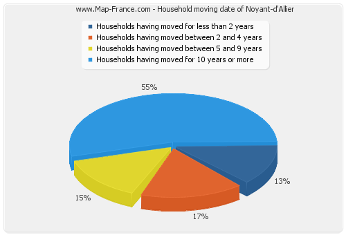 Household moving date of Noyant-d'Allier