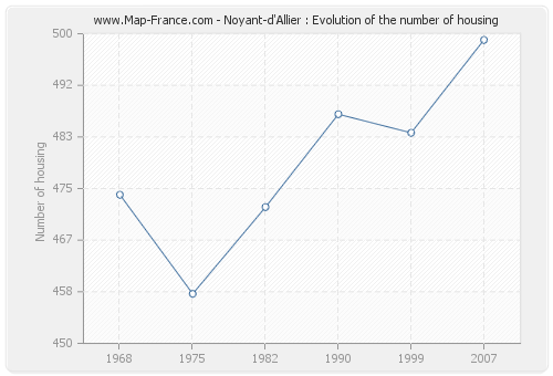 Noyant-d'Allier : Evolution of the number of housing
