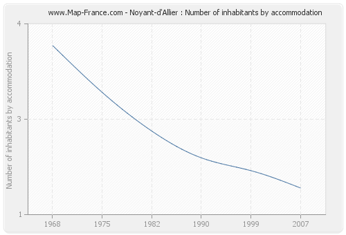 Noyant-d'Allier : Number of inhabitants by accommodation