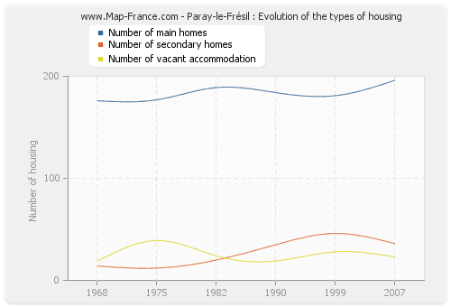 Paray-le-Frésil : Evolution of the types of housing