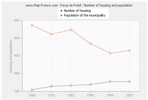 Paray-le-Frésil : Number of housing and population
