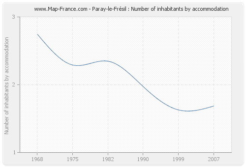 Paray-le-Frésil : Number of inhabitants by accommodation