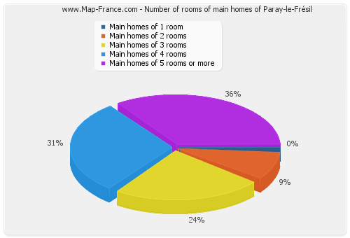 Number of rooms of main homes of Paray-le-Frésil