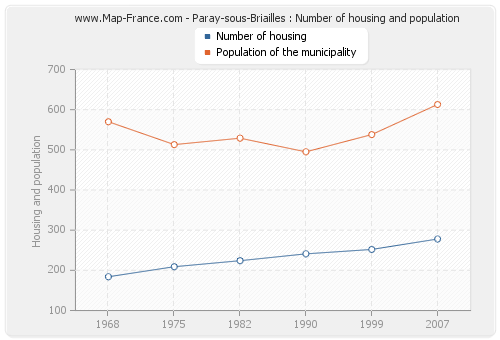Paray-sous-Briailles : Number of housing and population