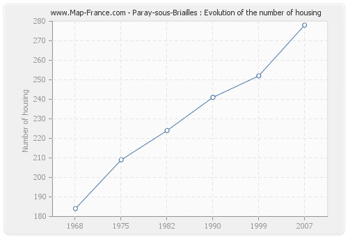 Paray-sous-Briailles : Evolution of the number of housing
