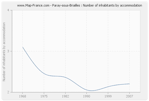 Paray-sous-Briailles : Number of inhabitants by accommodation