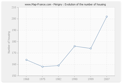 Périgny : Evolution of the number of housing