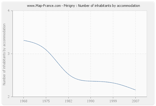 Périgny : Number of inhabitants by accommodation