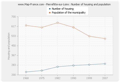 Pierrefitte-sur-Loire : Number of housing and population