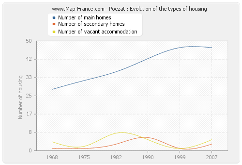 Poëzat : Evolution of the types of housing