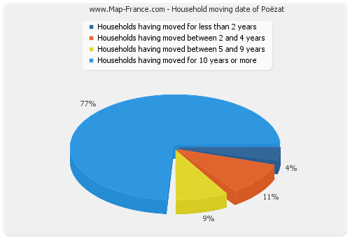 Household moving date of Poëzat