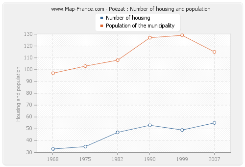 Poëzat : Number of housing and population