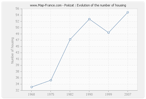 Poëzat : Evolution of the number of housing