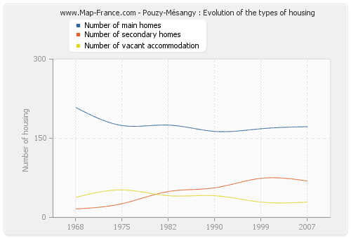 Pouzy-Mésangy : Evolution of the types of housing