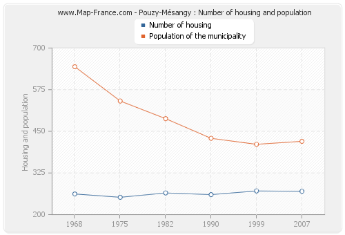 Pouzy-Mésangy : Number of housing and population