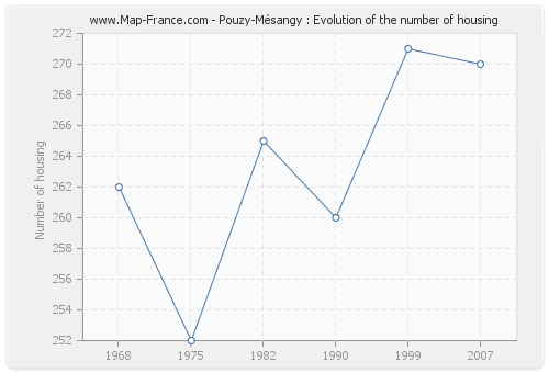 Pouzy-Mésangy : Evolution of the number of housing