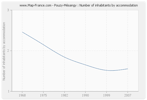 Pouzy-Mésangy : Number of inhabitants by accommodation
