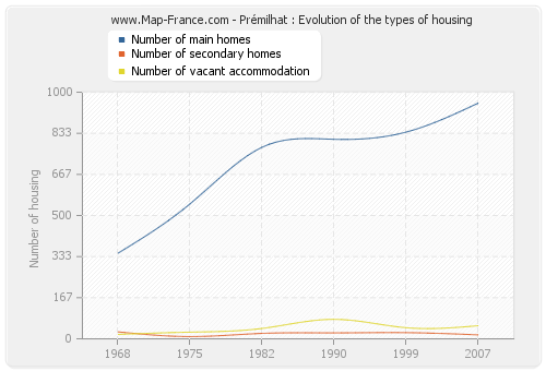 Prémilhat : Evolution of the types of housing