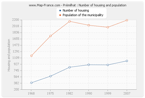 Prémilhat : Number of housing and population