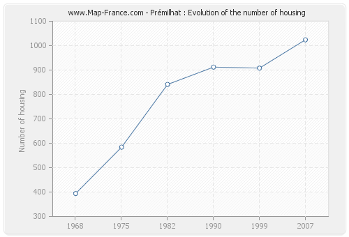 Prémilhat : Evolution of the number of housing