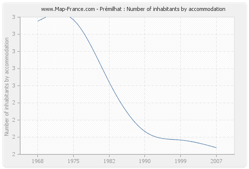 Prémilhat : Number of inhabitants by accommodation