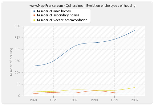 Quinssaines : Evolution of the types of housing