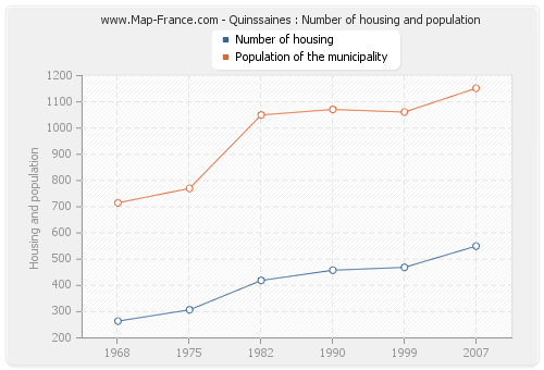 Quinssaines : Number of housing and population