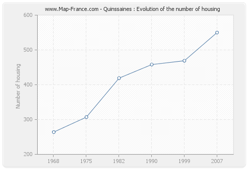 Quinssaines : Evolution of the number of housing