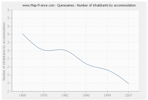 Quinssaines : Number of inhabitants by accommodation