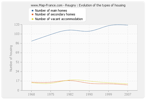 Reugny : Evolution of the types of housing