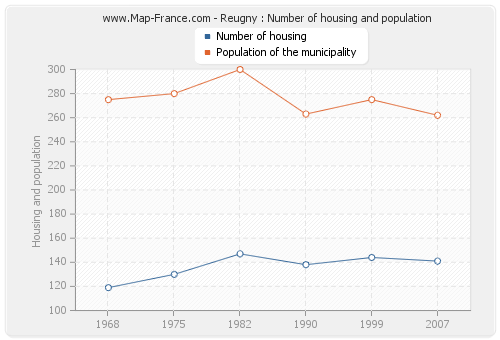 Reugny : Number of housing and population
