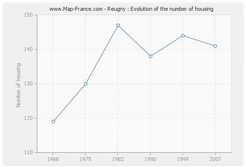 Reugny : Evolution of the number of housing