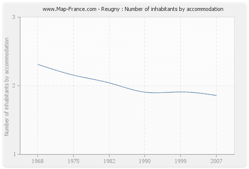 Reugny : Number of inhabitants by accommodation