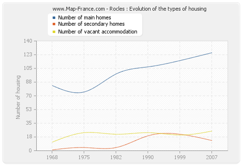 Rocles : Evolution of the types of housing