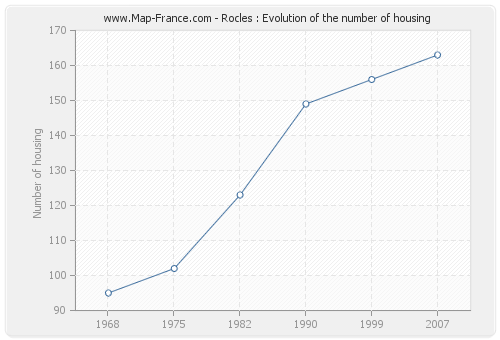 Rocles : Evolution of the number of housing