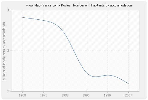 Rocles : Number of inhabitants by accommodation