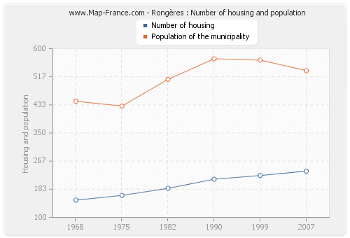 Rongères : Number of housing and population