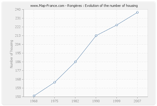 Rongères : Evolution of the number of housing