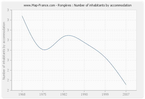 Rongères : Number of inhabitants by accommodation