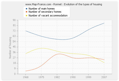 Ronnet : Evolution of the types of housing