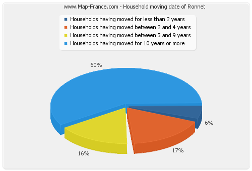 Household moving date of Ronnet
