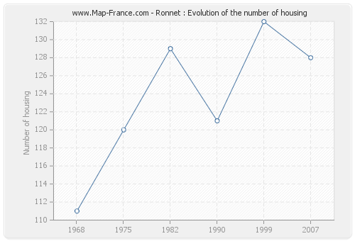 Ronnet : Evolution of the number of housing
