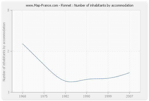 Ronnet : Number of inhabitants by accommodation